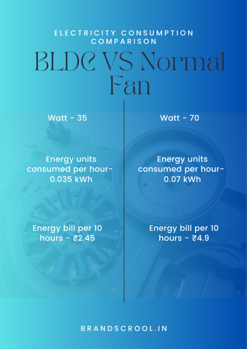 BLDC Vs Normal Ceiling an Electricity Consumption Infographic