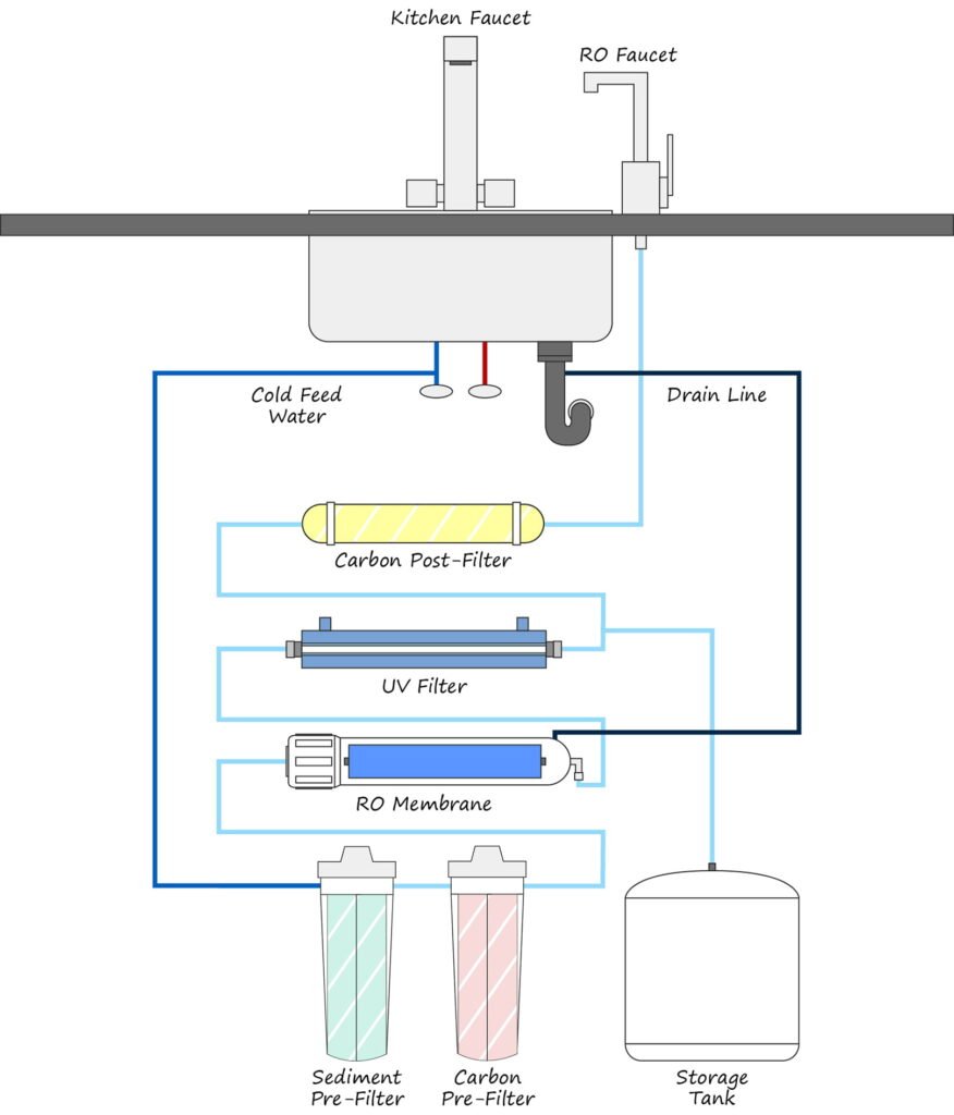 RO Water purifier installation diagram