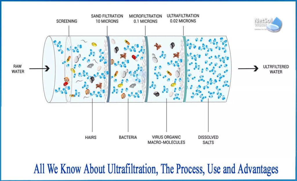 ultrafiltration process diagram