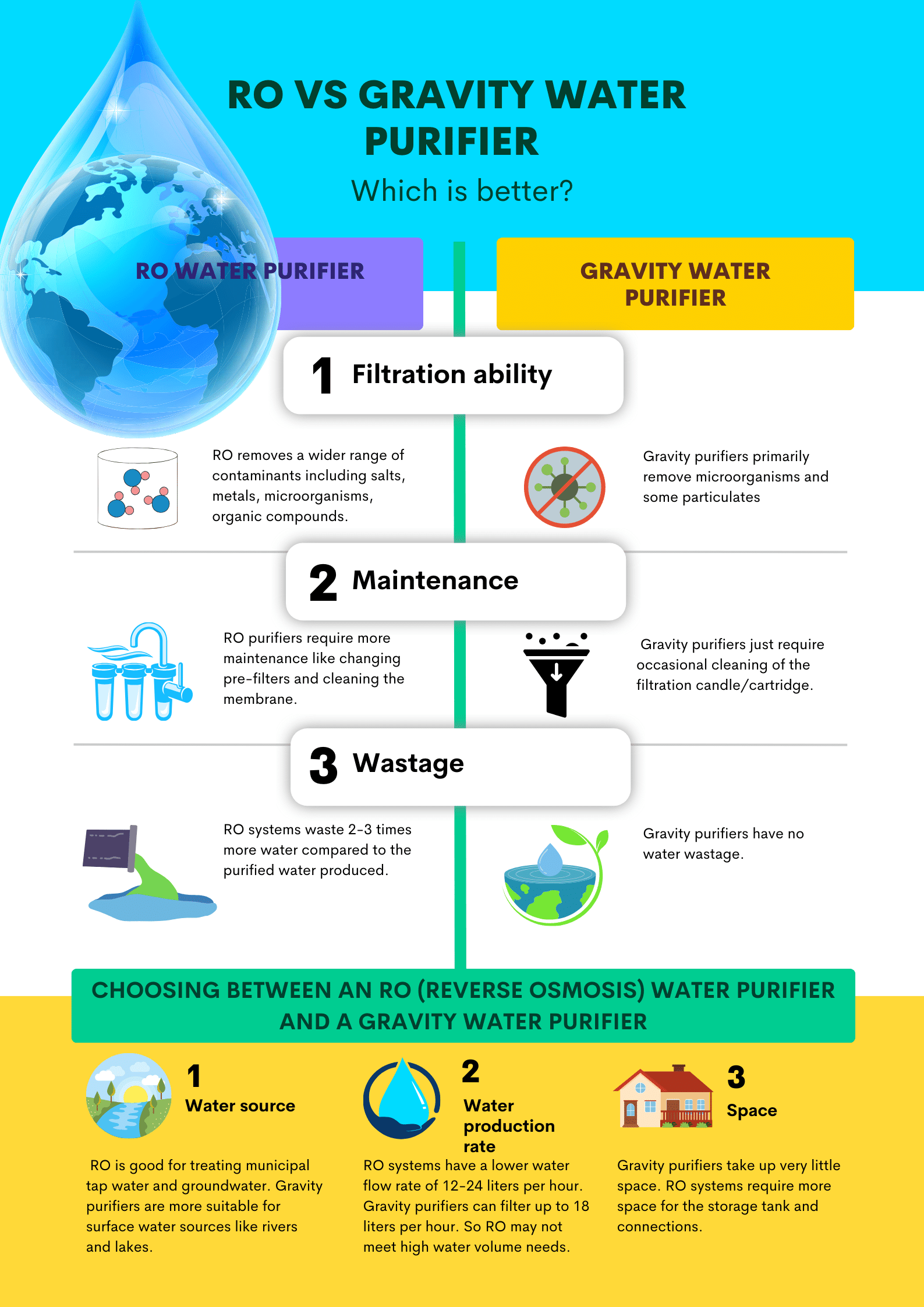 RO Vs Gravity Water purifier infographic