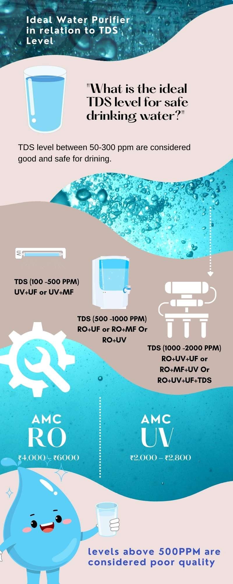 Ideal Water Purifier in relation to TDS Level infographic
